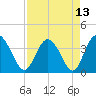 Airy Hall Plantation tide chart for Tuesday, April 13, 2021
