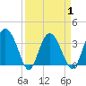 Airy Hall Plantation tide chart for Thursday, April 1, 2021
