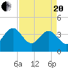 Airy Hall Plantation tide chart for Tuesday, April 20, 2021