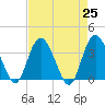 Airy Hall Plantation tide chart for Sunday, April 25, 2021