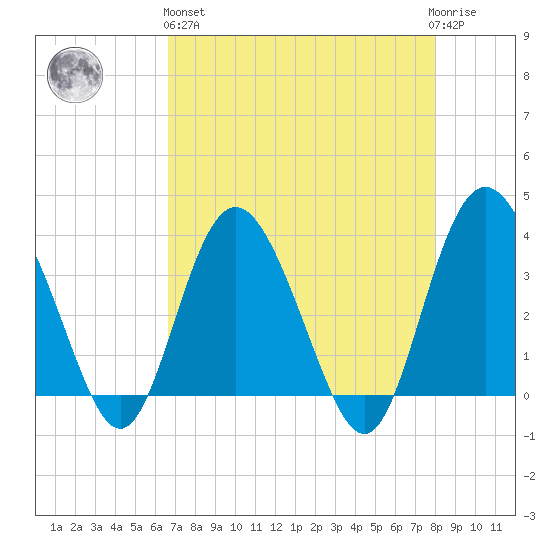 Airy Hall Plantation tide chart for Monday, April 26, 2021
