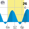 Airy Hall Plantation tide chart for Monday, April 26, 2021