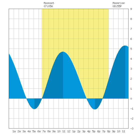Airy Hall Plantation tide chart for Tuesday, April 27, 2021