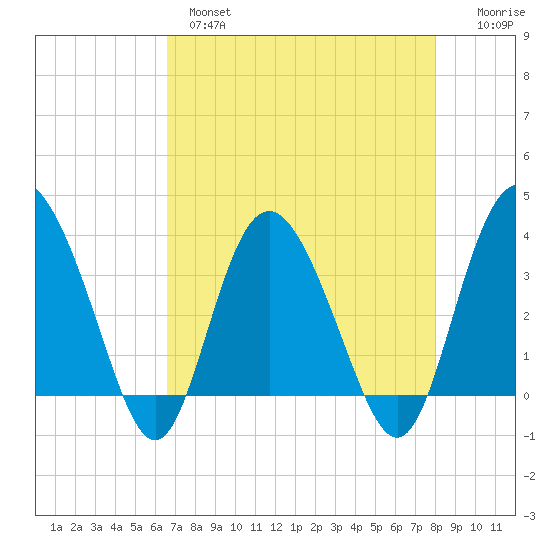 Airy Hall Plantation tide chart for Wednesday, April 28, 2021