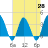 Airy Hall Plantation tide chart for Wednesday, April 28, 2021