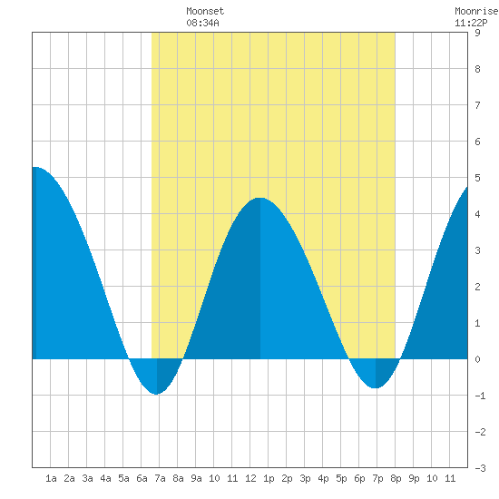 Airy Hall Plantation tide chart for Thursday, April 29, 2021
