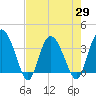 Airy Hall Plantation tide chart for Thursday, April 29, 2021