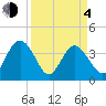 Airy Hall Plantation tide chart for Sunday, April 4, 2021