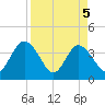 Airy Hall Plantation tide chart for Monday, April 5, 2021