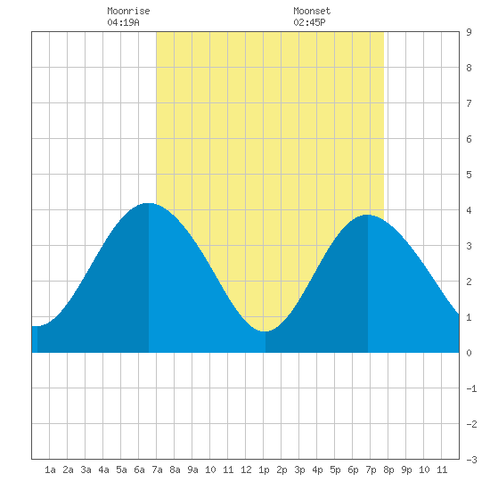 Airy Hall Plantation tide chart for Tuesday, April 6, 2021