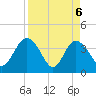 Airy Hall Plantation tide chart for Tuesday, April 6, 2021
