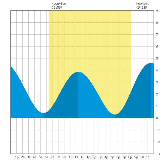 Airy Hall Plantation tide chart for Wednesday, May 12, 2021