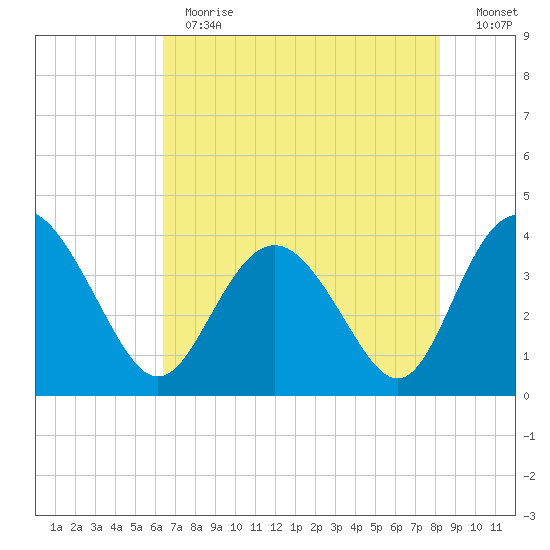 Airy Hall Plantation tide chart for Thursday, May 13, 2021