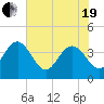 Airy Hall Plantation tide chart for Wednesday, May 19, 2021