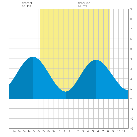Airy Hall Plantation tide chart for Thursday, May 20, 2021