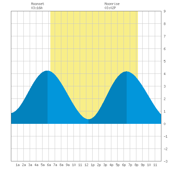 Airy Hall Plantation tide chart for Friday, May 21, 2021