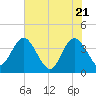 Airy Hall Plantation tide chart for Friday, May 21, 2021