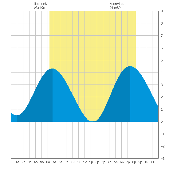 Airy Hall Plantation tide chart for Saturday, May 22, 2021
