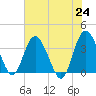 Airy Hall Plantation tide chart for Monday, May 24, 2021