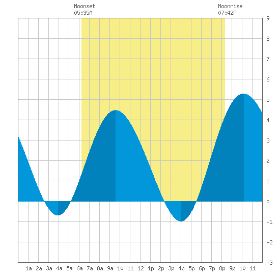 Airy Hall Plantation tide chart for Tuesday, May 25, 2021