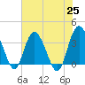 Airy Hall Plantation tide chart for Tuesday, May 25, 2021