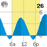 Airy Hall Plantation tide chart for Wednesday, May 26, 2021
