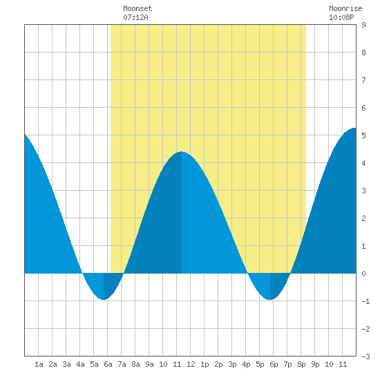 Airy Hall Plantation tide chart for Thursday, May 27, 2021