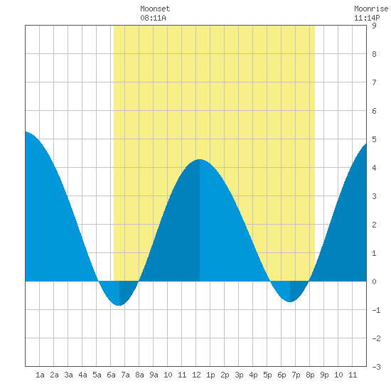 Airy Hall Plantation tide chart for Friday, May 28, 2021