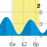 Airy Hall Plantation tide chart for Sunday, May 2, 2021