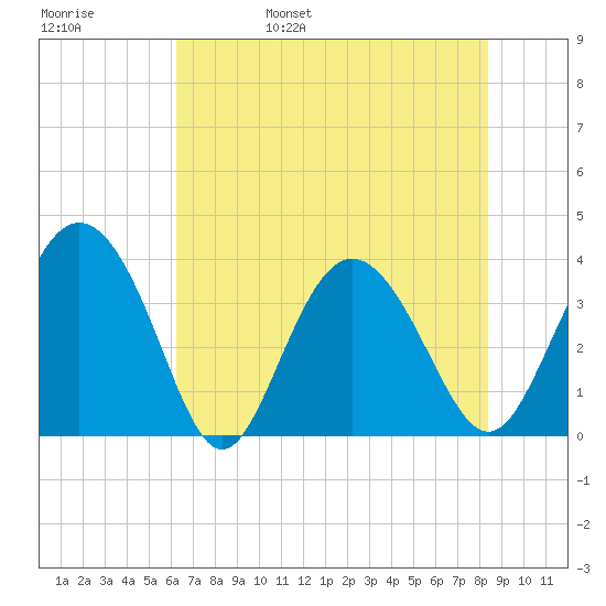 Airy Hall Plantation tide chart for Sunday, May 30, 2021