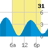 Airy Hall Plantation tide chart for Monday, May 31, 2021