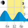 Airy Hall Plantation tide chart for Monday, May 3, 2021