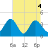 Airy Hall Plantation tide chart for Tuesday, May 4, 2021