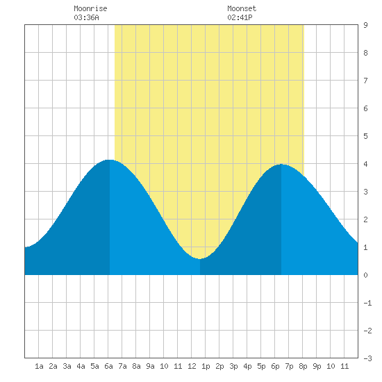 Airy Hall Plantation tide chart for Wednesday, May 5, 2021