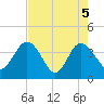 Airy Hall Plantation tide chart for Wednesday, May 5, 2021