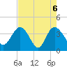 Airy Hall Plantation tide chart for Thursday, May 6, 2021