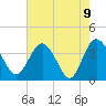 Airy Hall Plantation tide chart for Sunday, May 9, 2021
