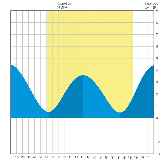 Airy Hall Plantation tide chart for Saturday, June 12, 2021