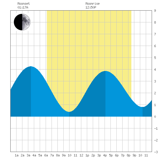 Airy Hall Plantation tide chart for Thursday, June 17, 2021
