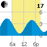 Airy Hall Plantation tide chart for Thursday, June 17, 2021