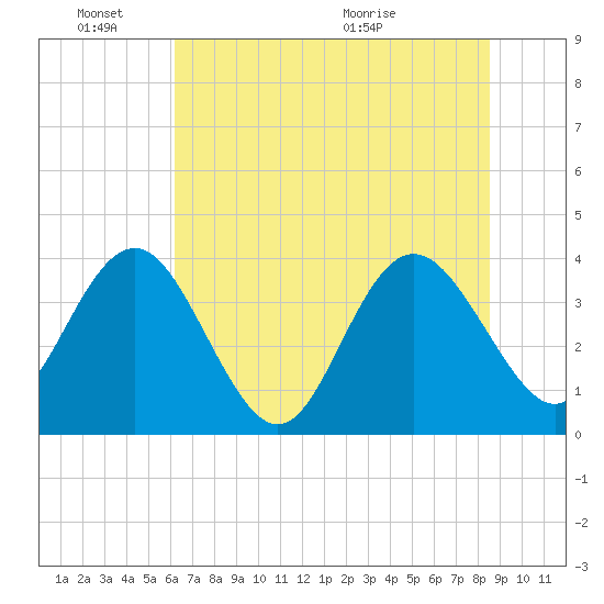 Airy Hall Plantation tide chart for Friday, June 18, 2021