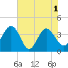 Airy Hall Plantation tide chart for Tuesday, June 1, 2021