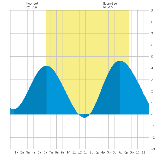Airy Hall Plantation tide chart for Sunday, June 20, 2021