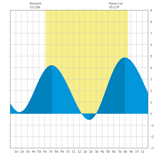 Airy Hall Plantation tide chart for Monday, June 21, 2021