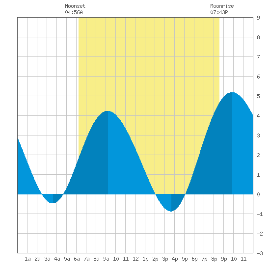 Airy Hall Plantation tide chart for Wednesday, June 23, 2021