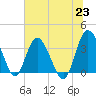Airy Hall Plantation tide chart for Wednesday, June 23, 2021