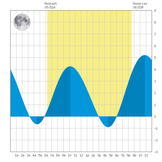 Airy Hall Plantation tide chart for Thursday, June 24, 2021