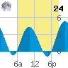 Airy Hall Plantation tide chart for Thursday, June 24, 2021