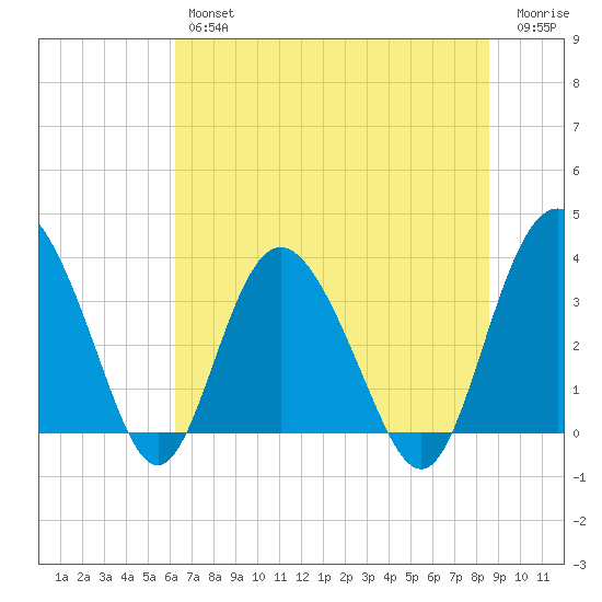Airy Hall Plantation tide chart for Friday, June 25, 2021