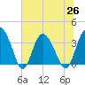 Airy Hall Plantation tide chart for Saturday, June 26, 2021
